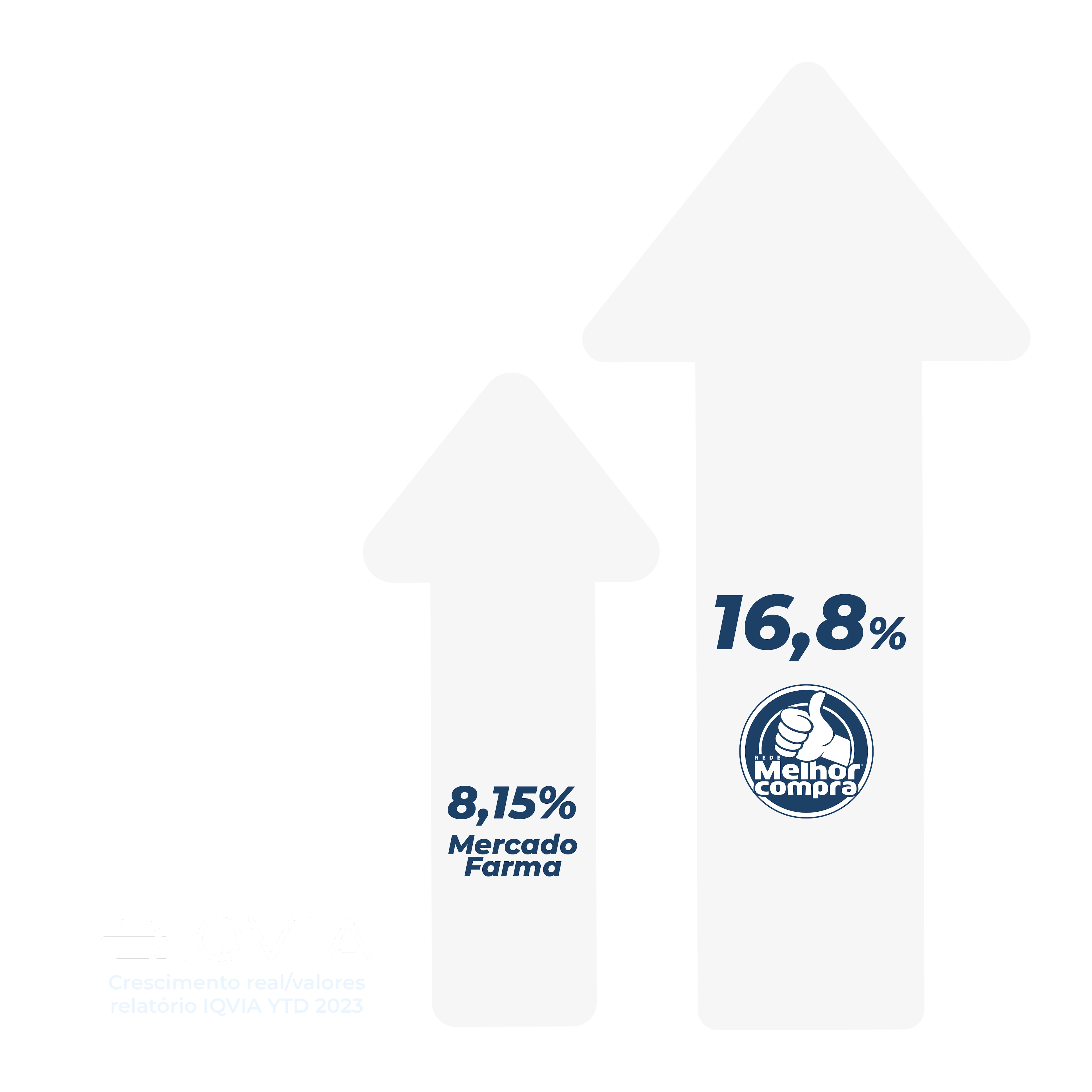 Gráfico de crescimento baseado em dados IQVIA.
